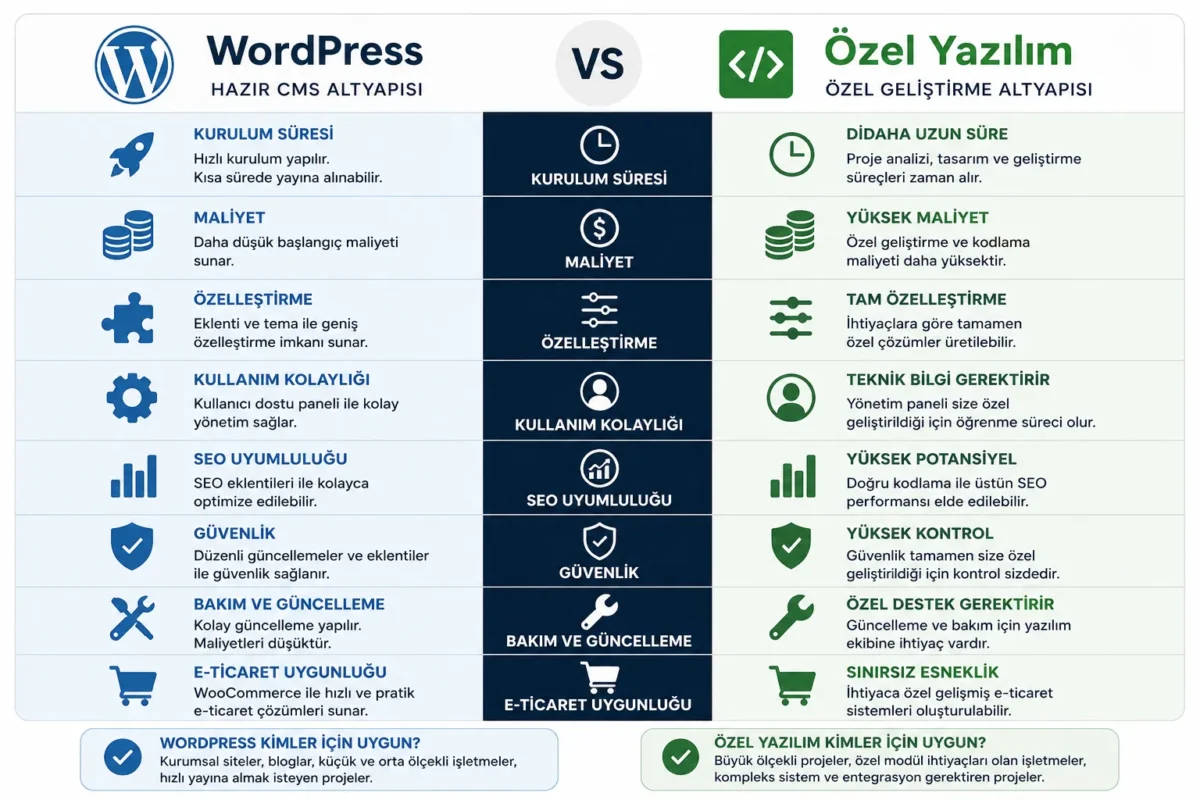 WordPress mi özel yazılım mı